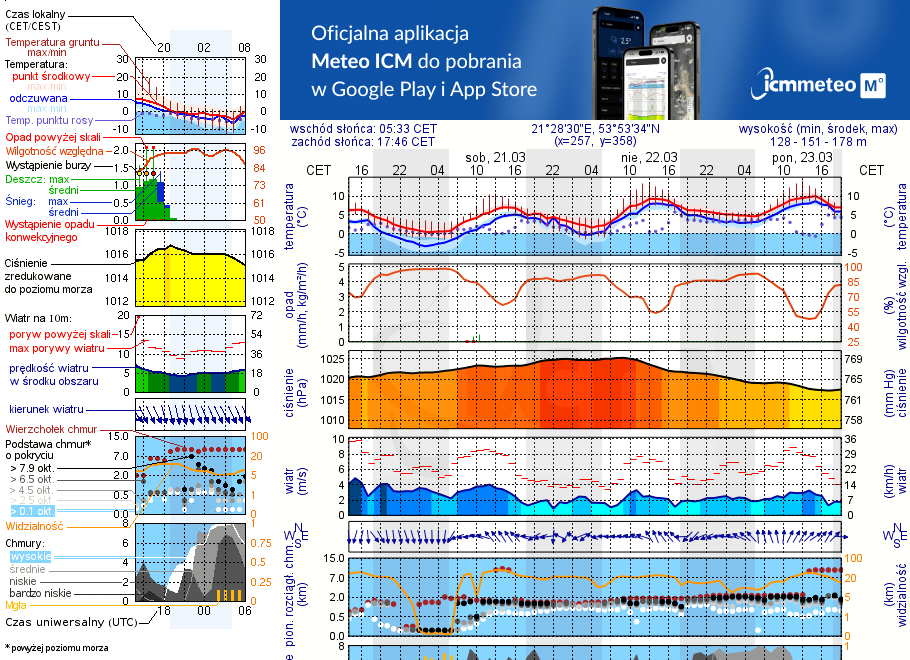 Pogoda żeglarska UM - Marina Górkło