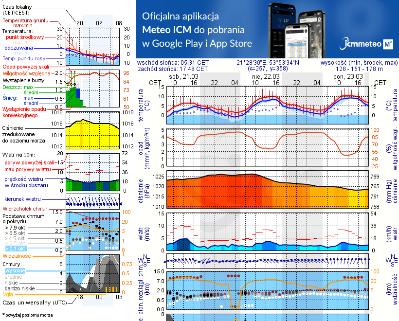 Pogoda żeglarska UM - jezioro Tałtowisko