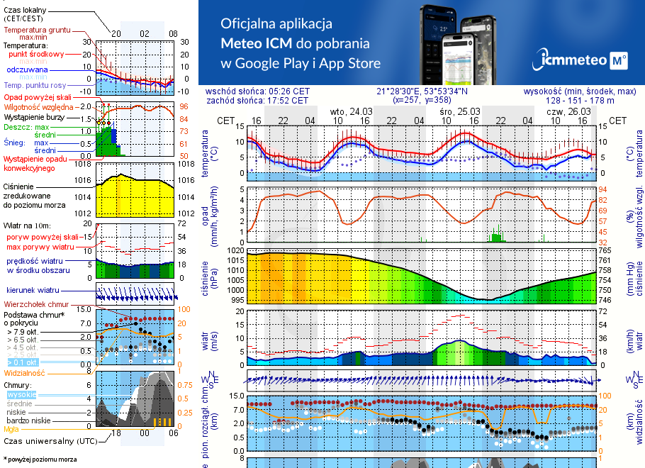 Pogoda żeglarska UM - Port Kozin