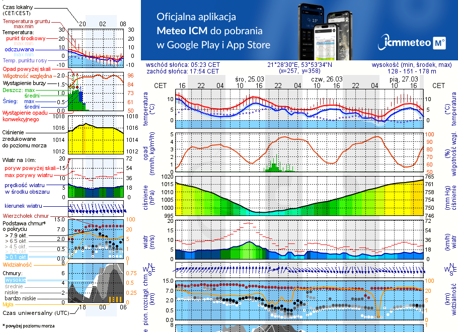 Pogoda żeglarska UM - Przystań Jachtowa Zanzibar