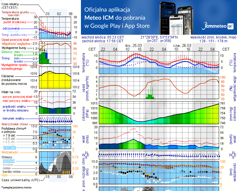 Pogoda żeglarska UM - Zielony Gaj