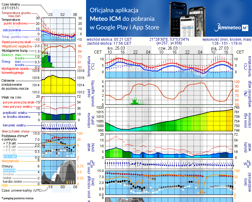 Pogoda żeglarska UM - Przystań Kokoszka