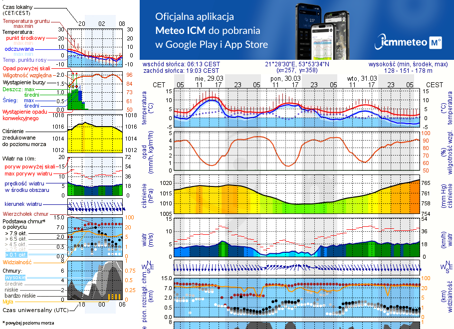 Pogoda żeglarska UM - jezioro Ryńskie