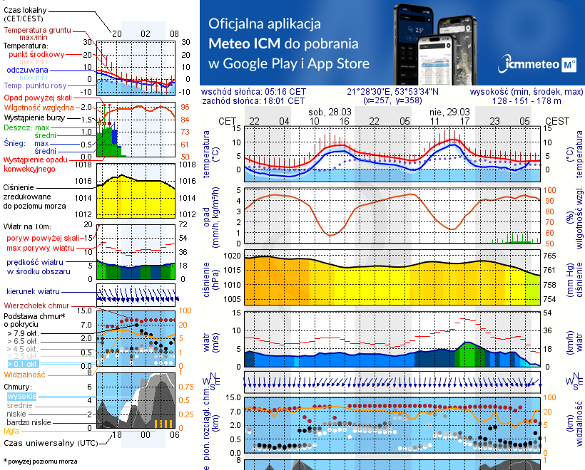 Pogoda żeglarska UM - Mrówki
