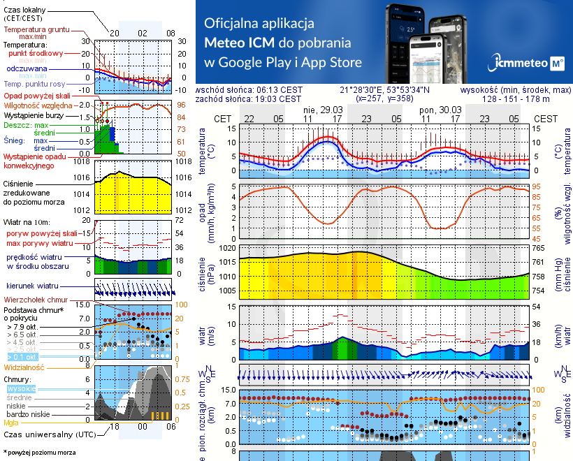 Pogoda żeglarska UM - jezioro Tałty
