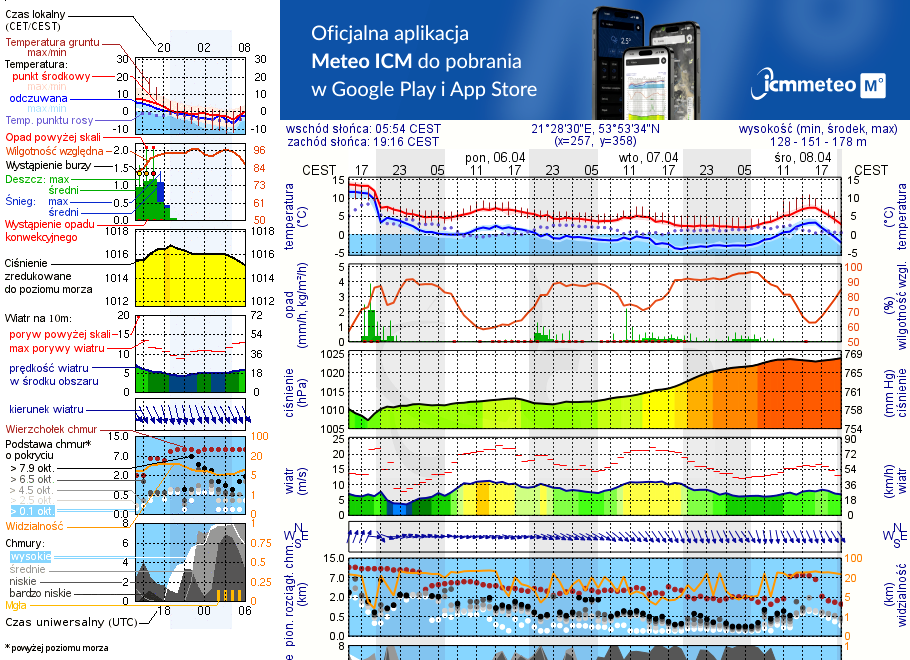 Pogoda żeglarska UM - Stare Sady