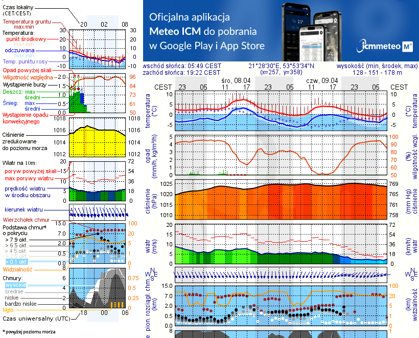 Pogoda żeglarska UM - Przystań Jachtowa Zanzibar