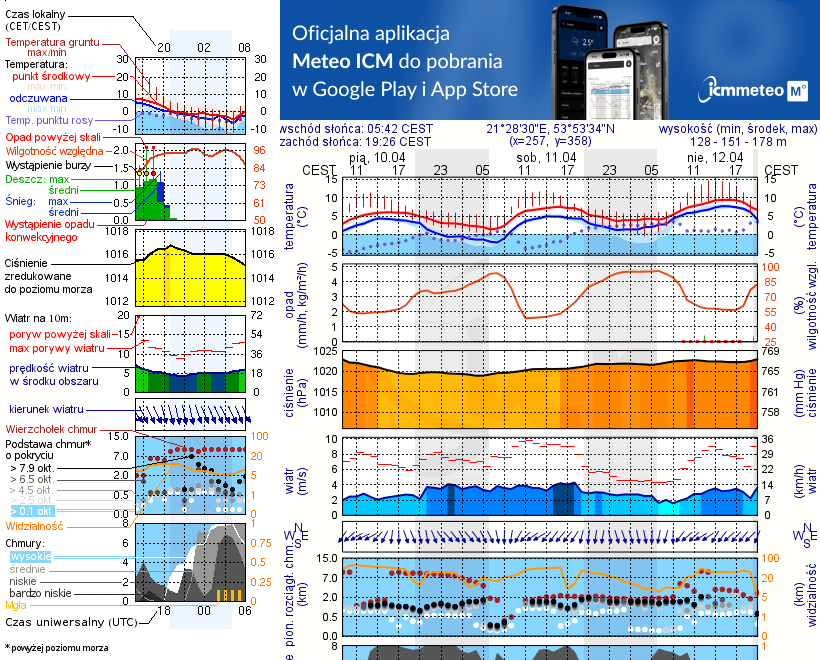 Pogoda żeglarska UM - Górkło