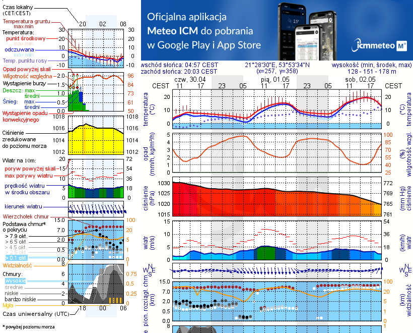 Pogoda żeglarska UM - Ryn