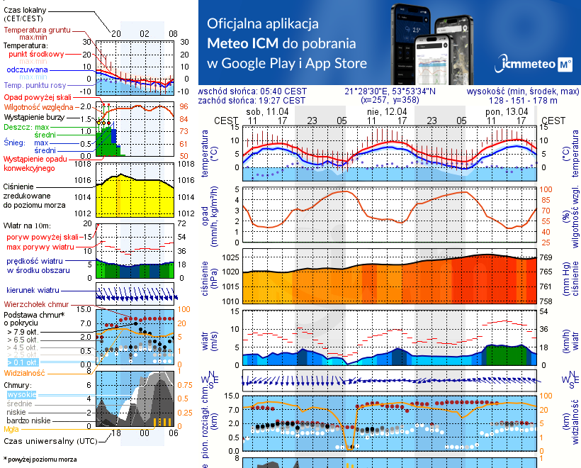 Pogoda żeglarska UM - Wyspa Goła Zośka