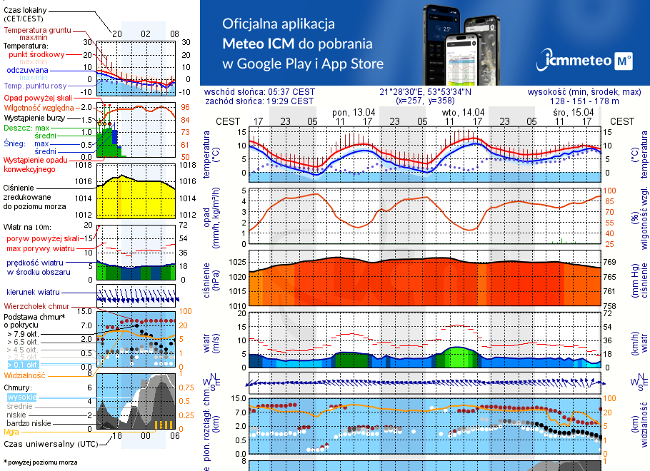 Pogoda żeglarska UM - Stare Sady