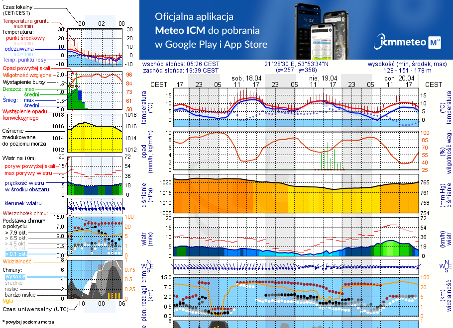 Pogoda żeglarska UM - Górkło