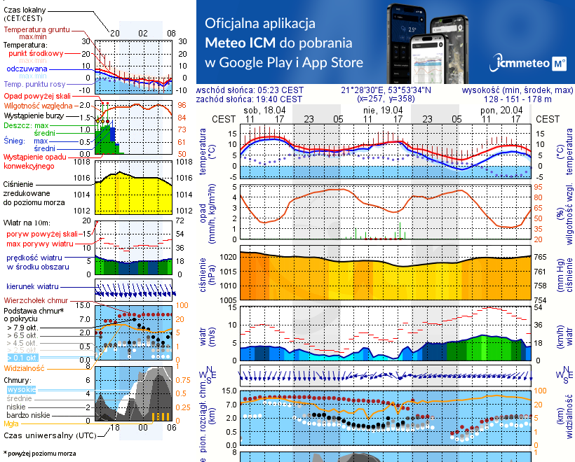 Pogoda żeglarska UM - Prażmowo