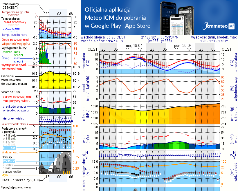 Pogoda żeglarska UM - Przystań Jora Wielka