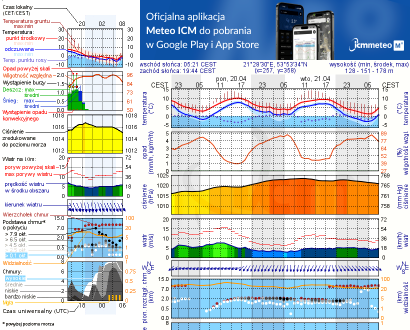 Pogoda żeglarska UM - Stare Sady