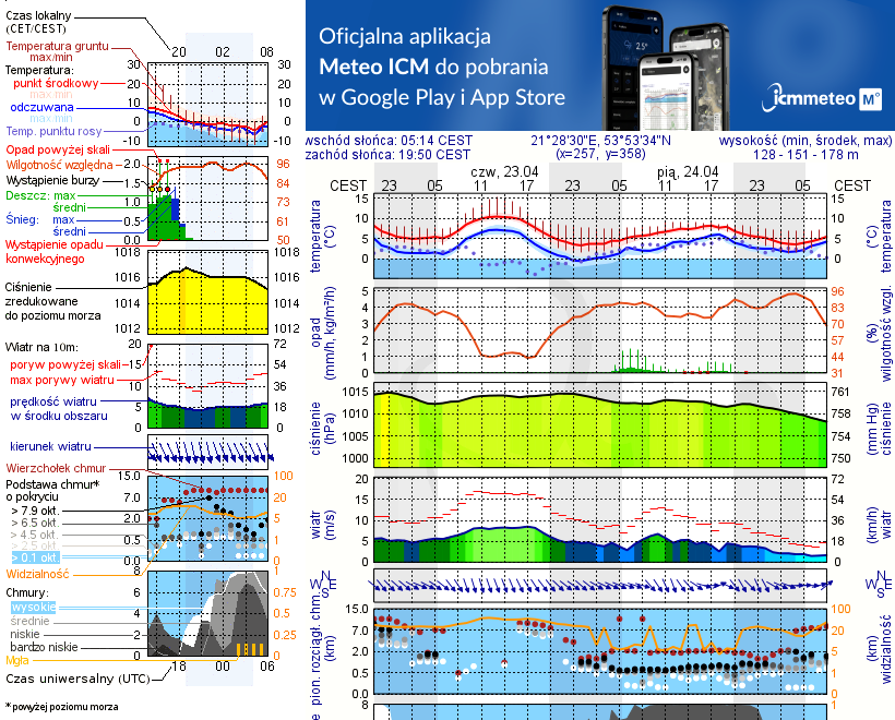 Pogoda żeglarska UM - Stare Sady