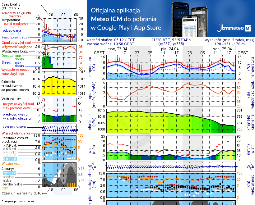 Pogoda żeglarska UM - Stanica Żeglarska Ryn