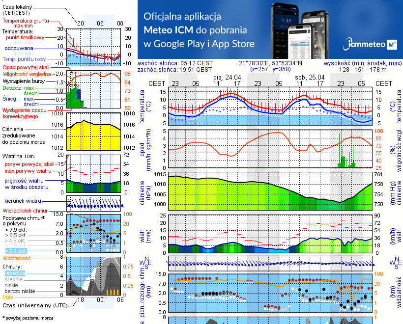 Pogoda żeglarska UM - Kozin