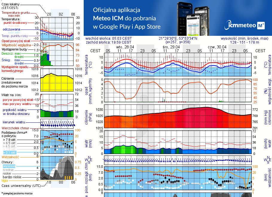 Pogoda żeglarska UM - Ryn