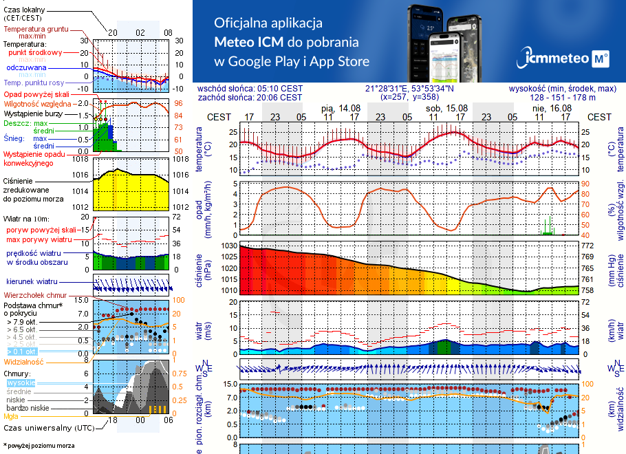 Pogoda żeglarska UM - Stanica Żeglarska Ryn