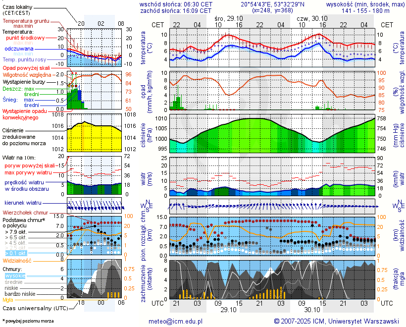 Pogoda żeglarska UM - Szczytno