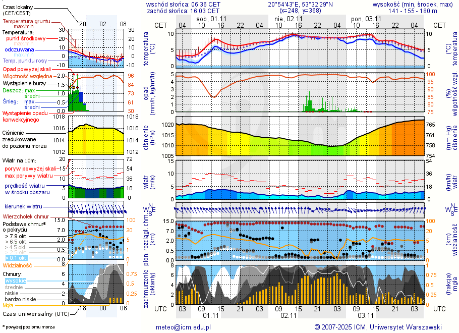 Pogoda żeglarska UM - Jezioro Czarne k. Jedwabna