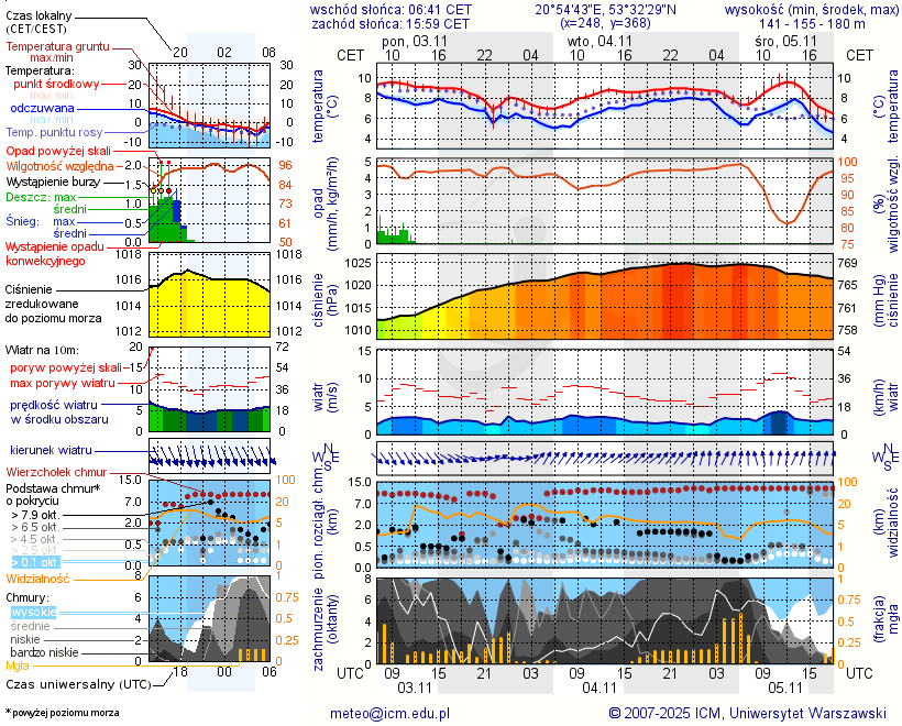 Pogoda żeglarska UM - jezioro Domowe Małe