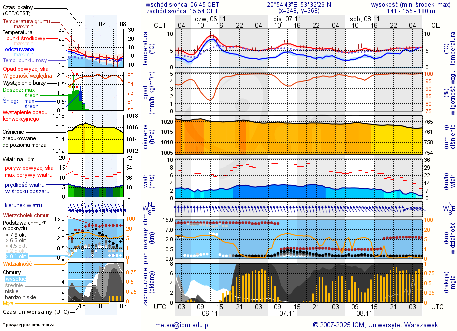 Pogoda żeglarska UM - Jezioro Dłużek k. Jedwabna