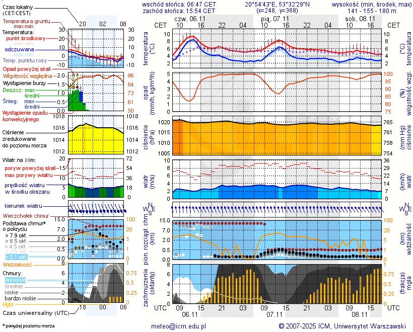 Pogoda żeglarska UM - Jezioro Łęsk