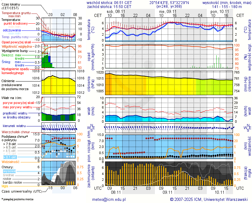 Pogoda żeglarska UM - Jezioro Konik