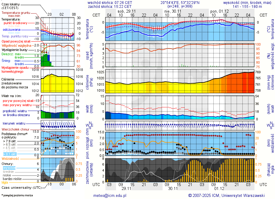 Pogoda żeglarska UM - Jezioro Rekowe
