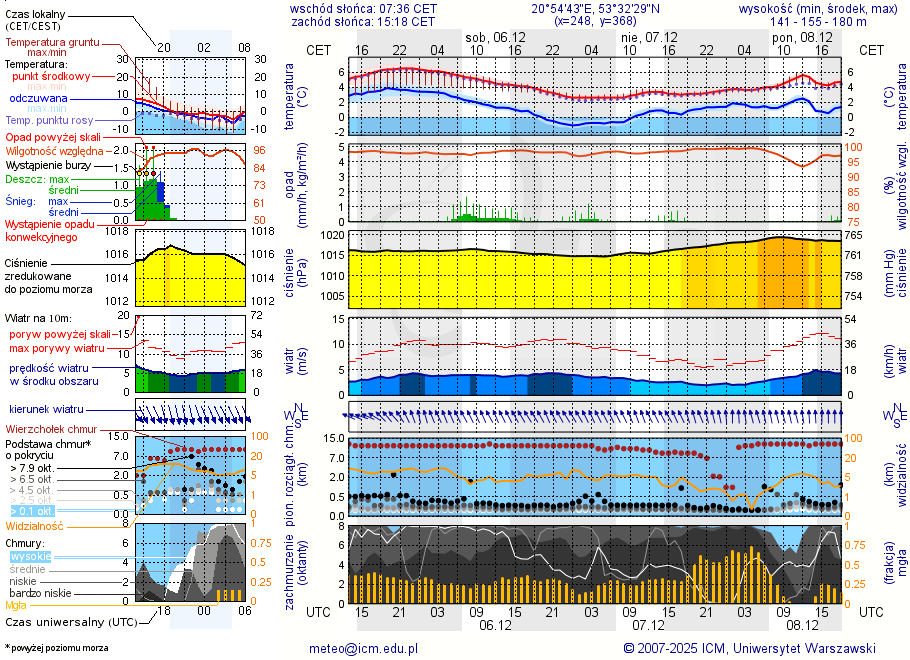 Pogoda żeglarska UM - Jezioro Machniacz