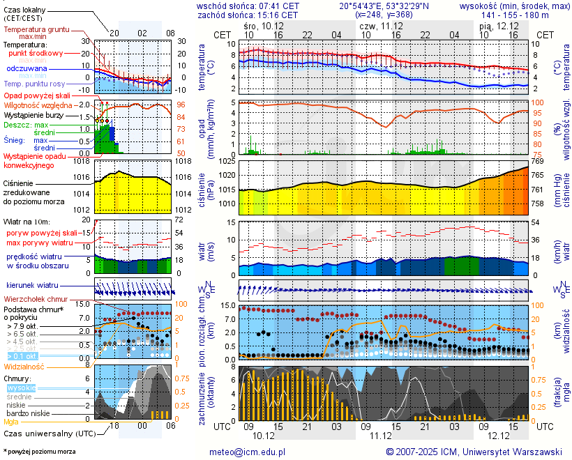 Pogoda żeglarska UM - Jezioro Arwiny