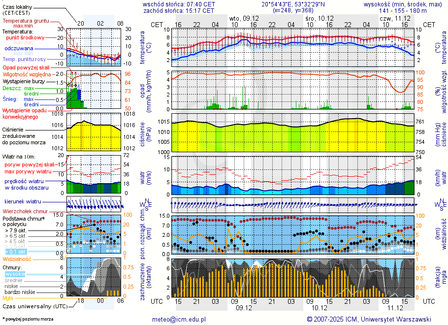 Pogoda żeglarska UM - jezioro Domowe Duże