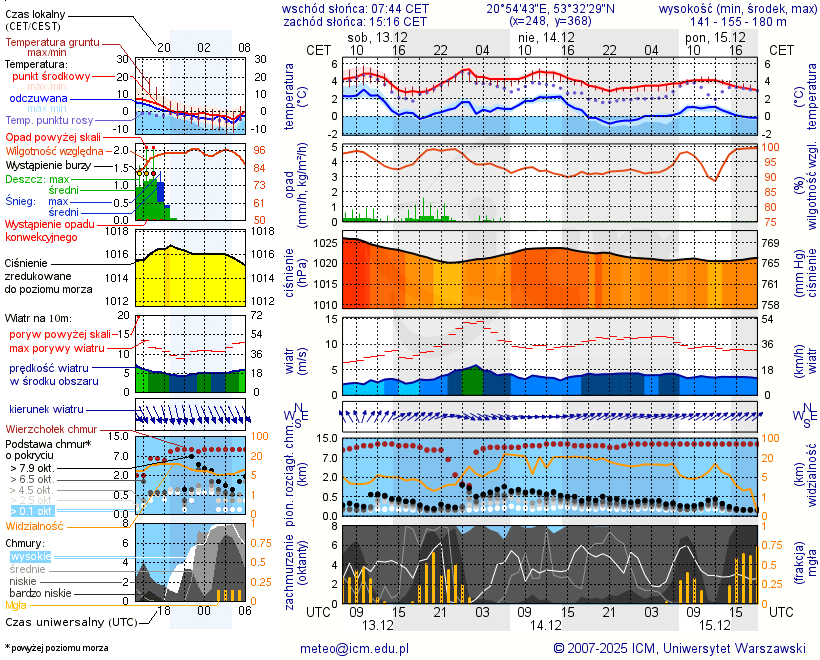 Pogoda żeglarska UM - Szczytno