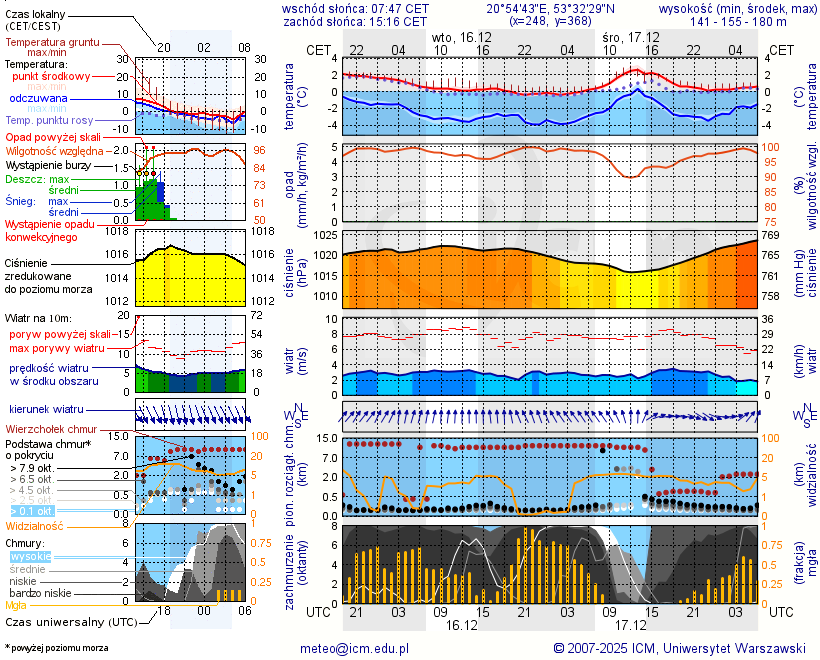 Pogoda żeglarska UM - Jezioro Czarne k. Jedwabna