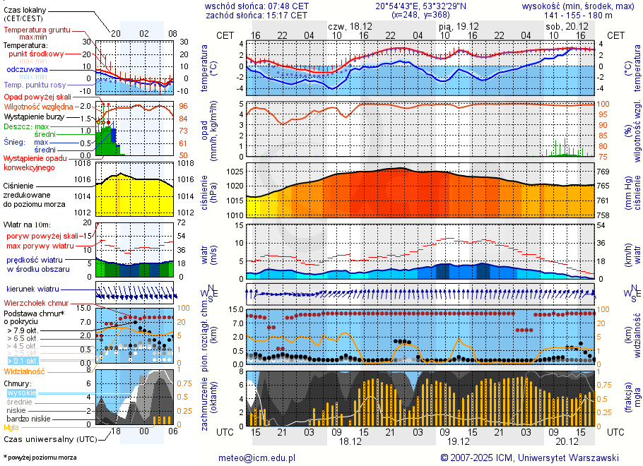 Pogoda żeglarska UM - Jezioro Małszewskie