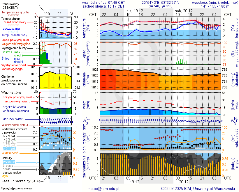 Pogoda żeglarska UM - jezioro Domowe Małe