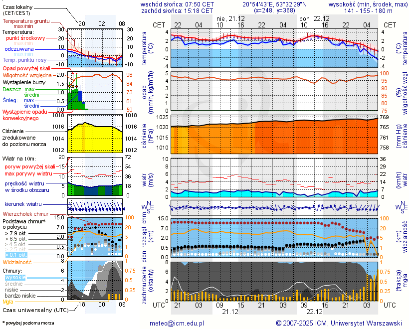 Pogoda żeglarska UM - Jezioro Machniacz