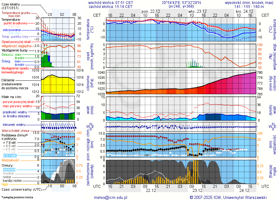 Pogoda żeglarska UM - Jezioro Romanek