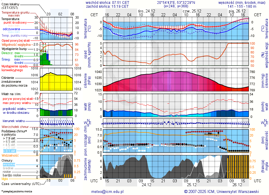 Pogoda żeglarska UM - Jezioro Konik