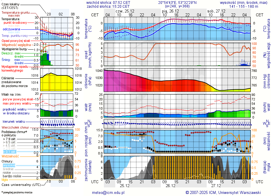 Pogoda żeglarska UM - Jezioro Burdąg