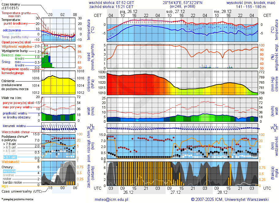 Pogoda żeglarska UM - Jezioro Średnie k. Jedwabna