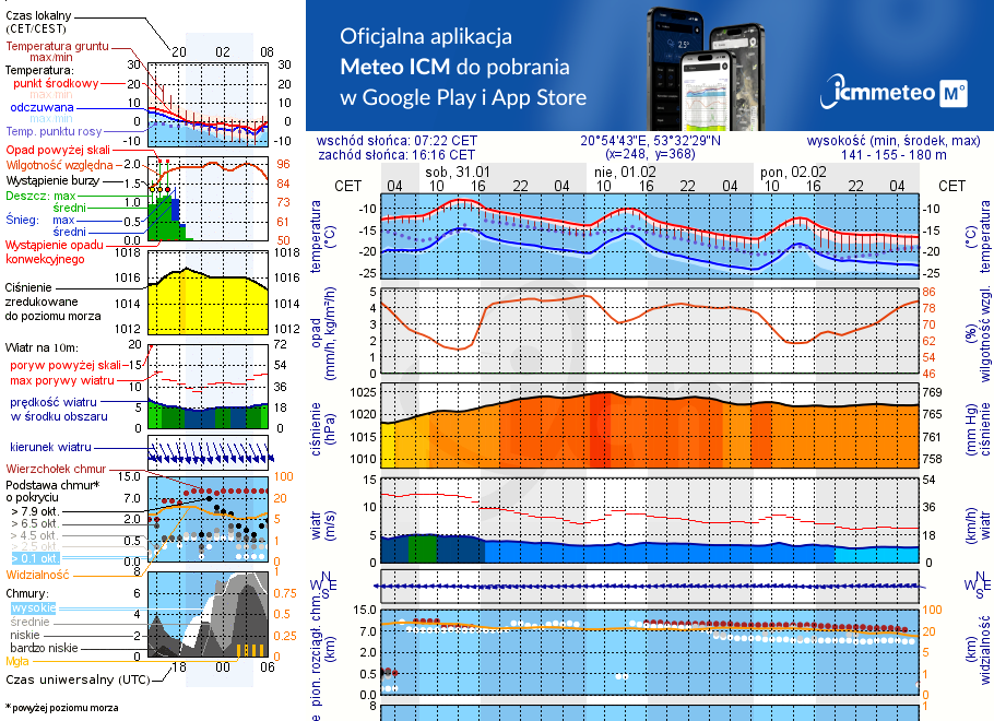Pogoda żeglarska UM - Jezioro Głęboczek