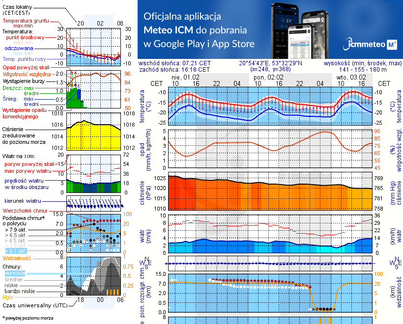 Pogoda żeglarska UM - jezioro Domowe Małe