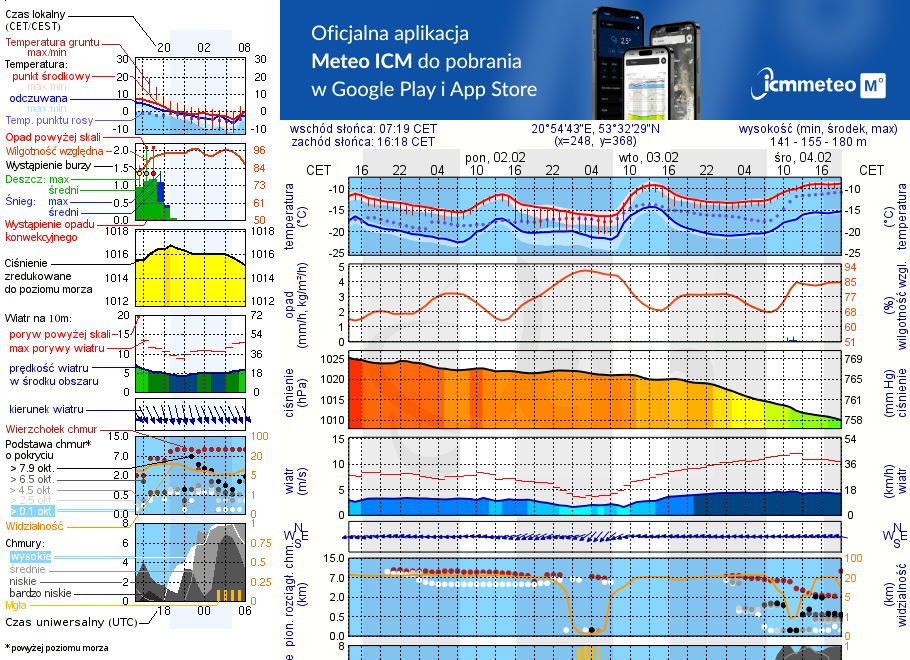 Pogoda żeglarska UM - Jezioro Arwiny