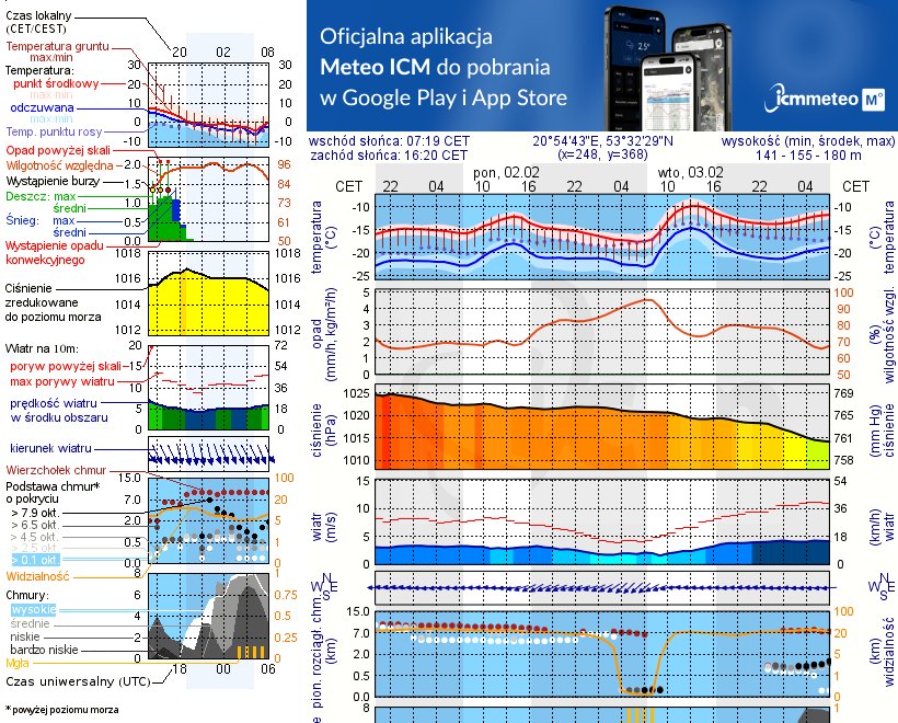 Pogoda żeglarska UM - Jezioro Arwiny