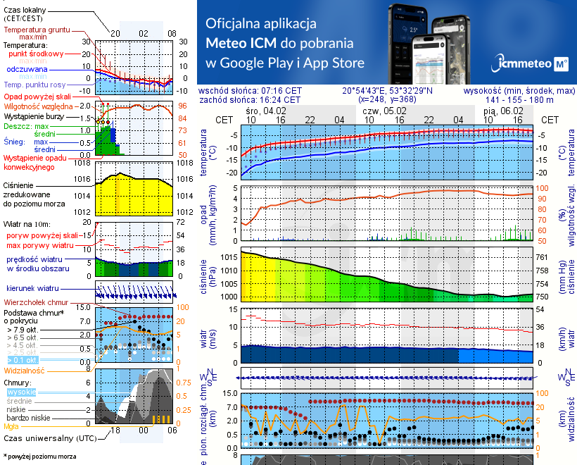 Pogoda żeglarska UM - Jezioro Machniacz