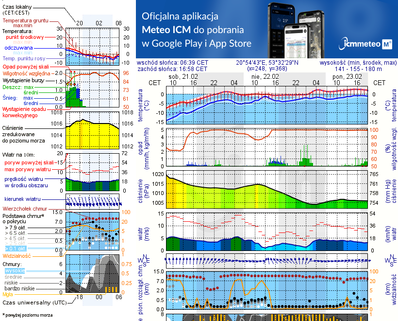 Pogoda żeglarska UM - Jezioro Romanek