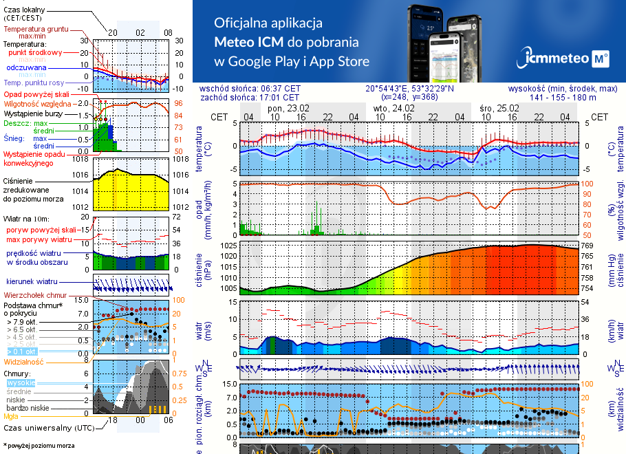 Pogoda żeglarska UM - Jezioro Burdąg